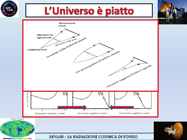 L’Universo è piatto SKYLAB : LA RADIAZIONE COSMICA DI FONDO 