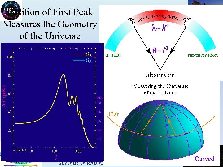 Position of First Peak Measures the Geometry of the Universe SKYLAB : LA RADIAZIONE