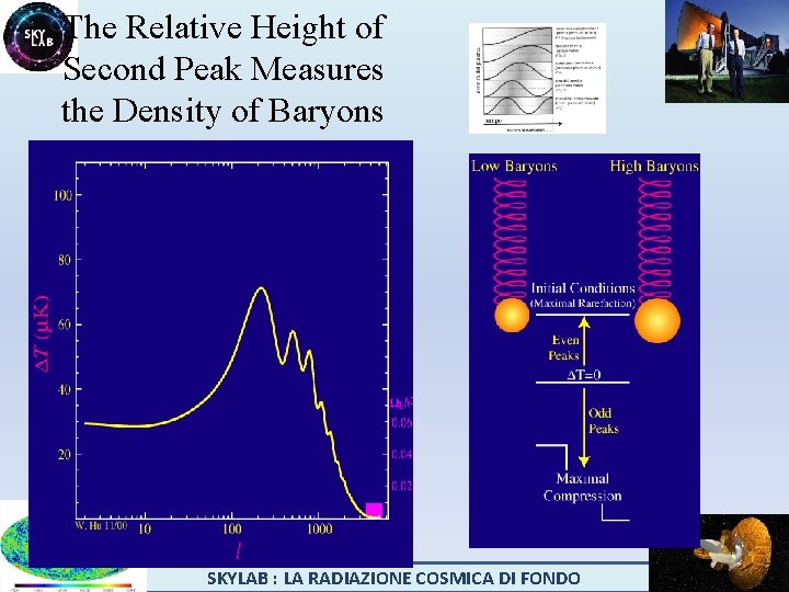 The Relative Height of Second Peak Measures the Density of Baryons SKYLAB : LA