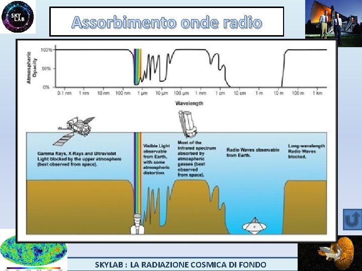 Assorbimento onde radio SKYLAB : LA RADIAZIONE COSMICA DI FONDO 