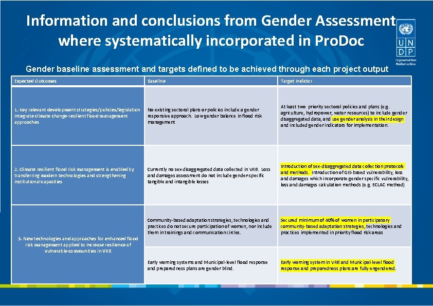 Information and conclusions from Gender Assessment where systematically incorporated in Pro. Doc Gender baseline