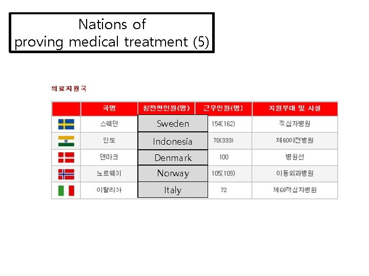 Nations of proving medical treatment (5) Sweden Indonesia Denmark Norway Italy 