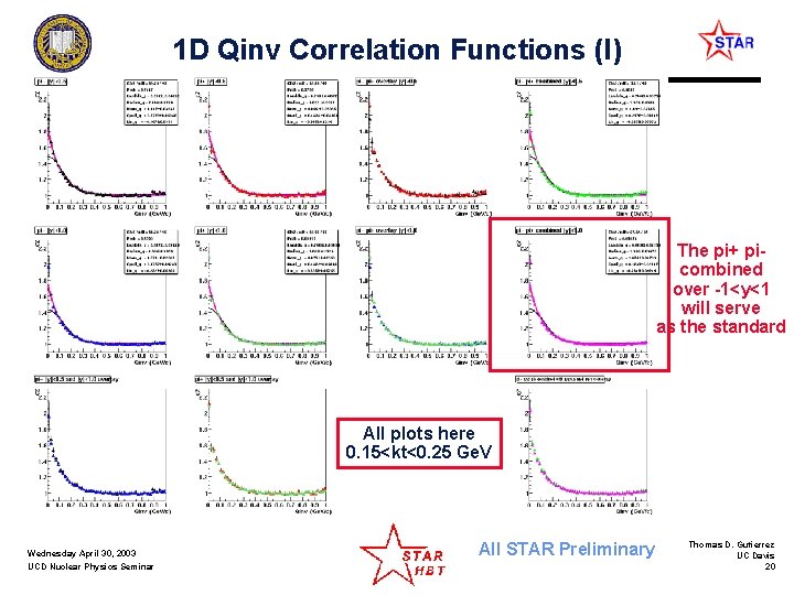 1 D Qinv Correlation Functions (I) All fits are to the Coulomb corrected data: