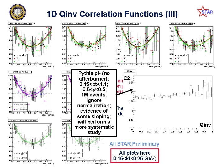 1 D Qinv Correlation Functions (III) Pythia pi- (no C 2 curvature depends only