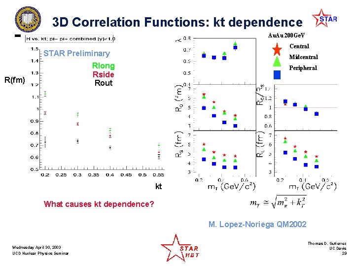 3 D Correlation Functions: kt dependence Au. Au 200 Ge. V Central STAR Preliminary