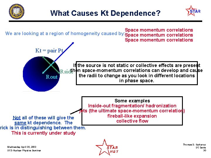 What Causes Kt Dependence? Space momentum correlations We are looking at a region of