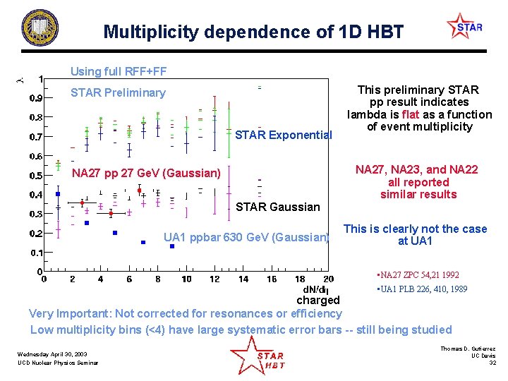 Multiplicity dependence of 1 D HBT Using full RFF+FF STAR Preliminary STAR Exponential This