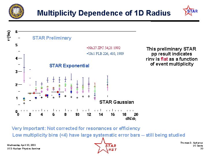 Multiplicity Dependence of 1 D Radius STAR Preliminary • NA 27 ZPC 54, 21