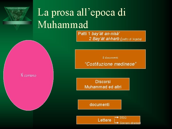 La prosa all’epoca di Muhammad Patti 1 bay’àt an-nisà’ 2 Bay’àt al-harb (patto di