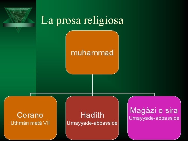La prosa religiosa muhammad Corano Hadìth Uthmàn metà VII Umayyade-abbasside Maġàzi e sira Umayyade-abbasside