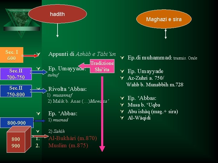 hadith Sec. I 600 Ú Appunti di Ashàb e Tàbi’ùn Sec. II 700 -750