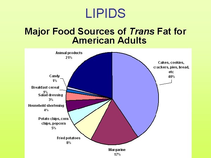 LIPIDS Major Food Sources of Trans Fat for American Adults 