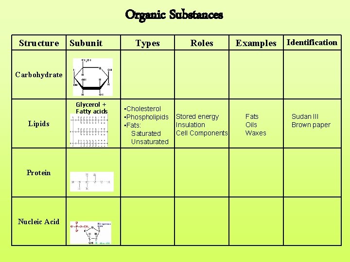 Organic Substances Structure Subunit Types Roles Examples Identification • Cholesterol • Phospholipids • Fats: