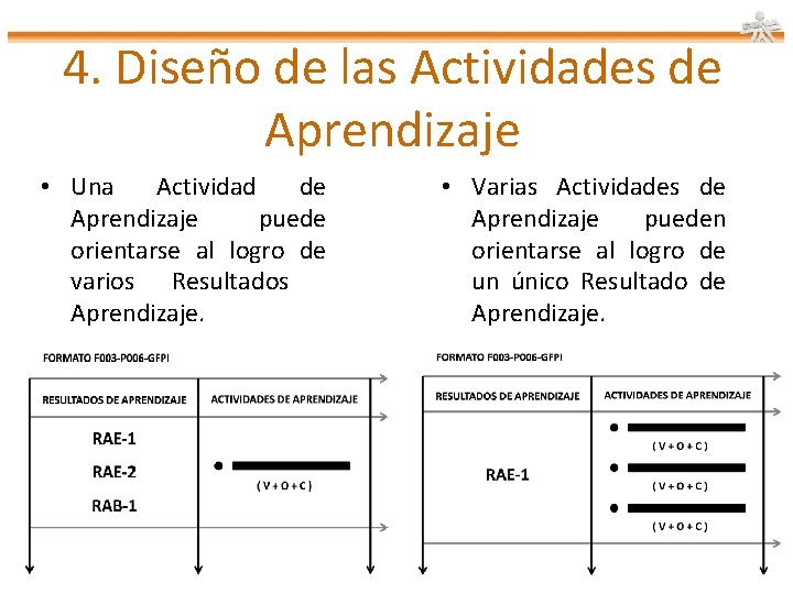 4. Diseño de las Actividades de Aprendizaje • Una Actividad de Aprendizaje puede orientarse