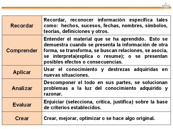 Recordar, reconocer información específica tales como: hechos, sucesos, fechas, nombres, símbolos, teorías, definiciones y