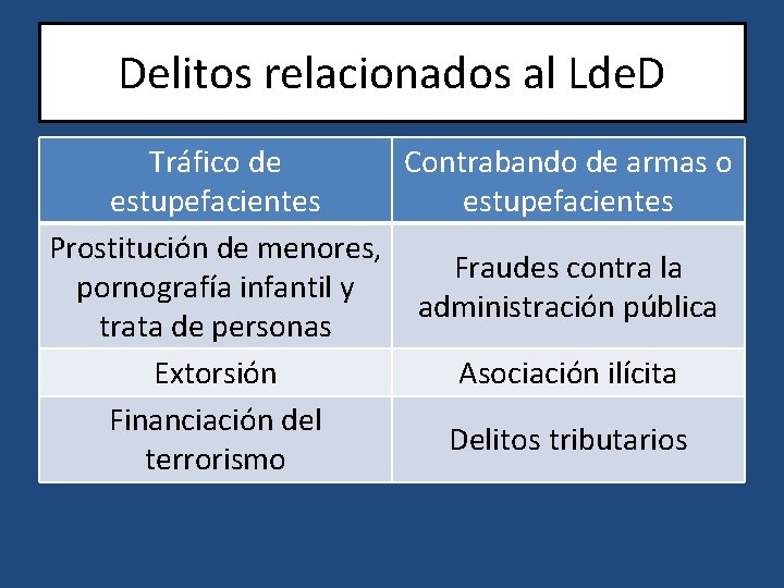 Delitos relacionados al Lde. D Tráfico de Contrabando de armas o estupefacientes Prostitución de