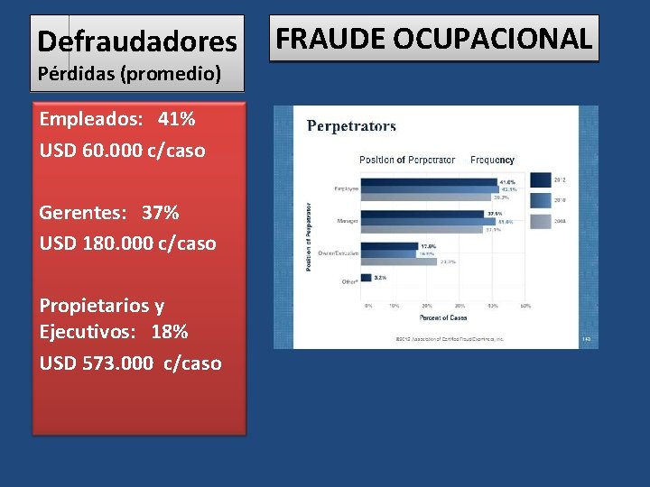 Defraudadores Pérdidas (promedio) Empleados: 41% USD 60. 000 c/caso Gerentes: 37% USD 180. 000