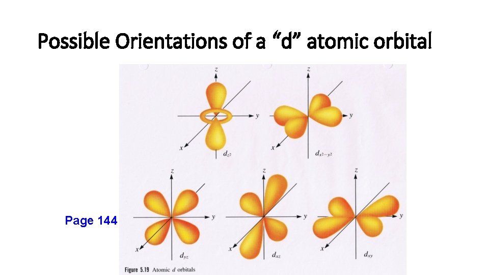 Possible Orientations of a “d” atomic orbital Page 144 Possible Orientations of a “d” atomic orbital Page 144