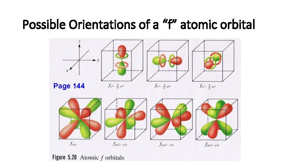 Possible Orientations of a “f” atomic orbital Page 144 Possible Orientations of a “f” atomic orbital Page 144