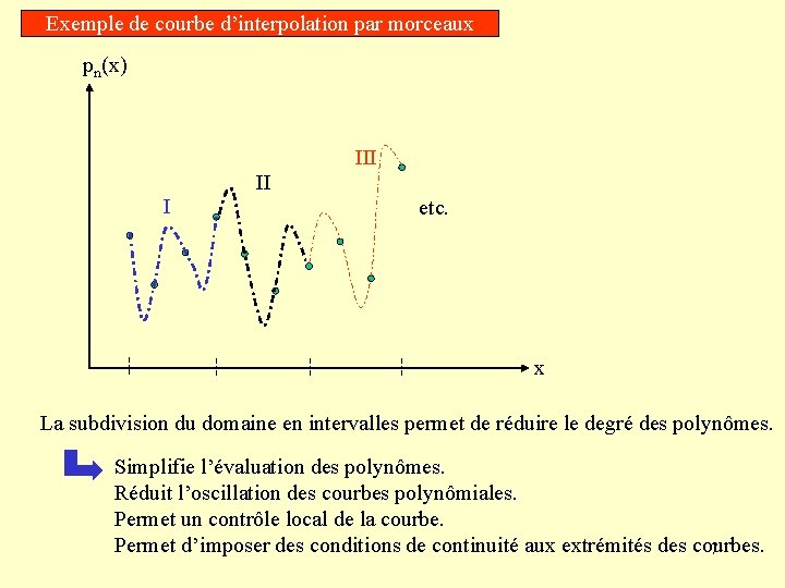 Exemple de courbe d’interpolation par morceaux pn(x) III II I etc. x La subdivision