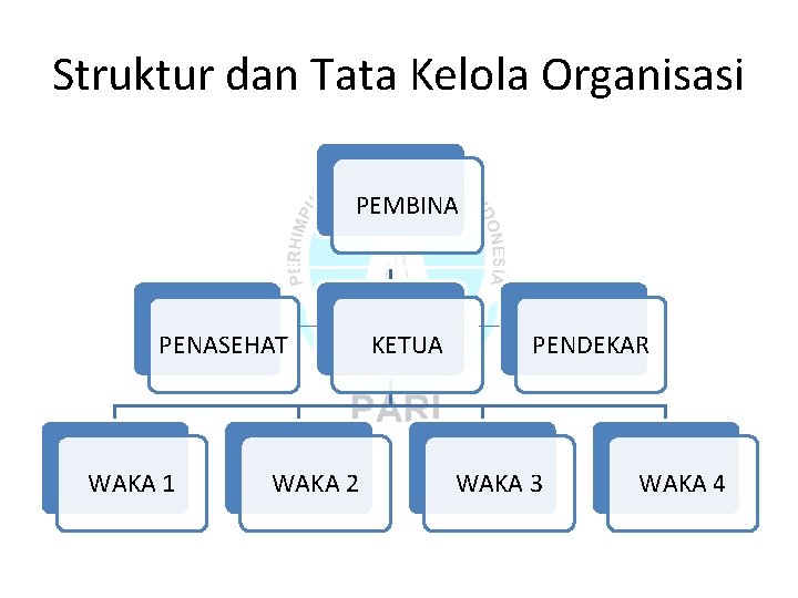 Struktur dan Tata Kelola Organisasi PEMBINA PENASEHAT WAKA 1 WAKA 2 KETUA PENDEKAR WAKA