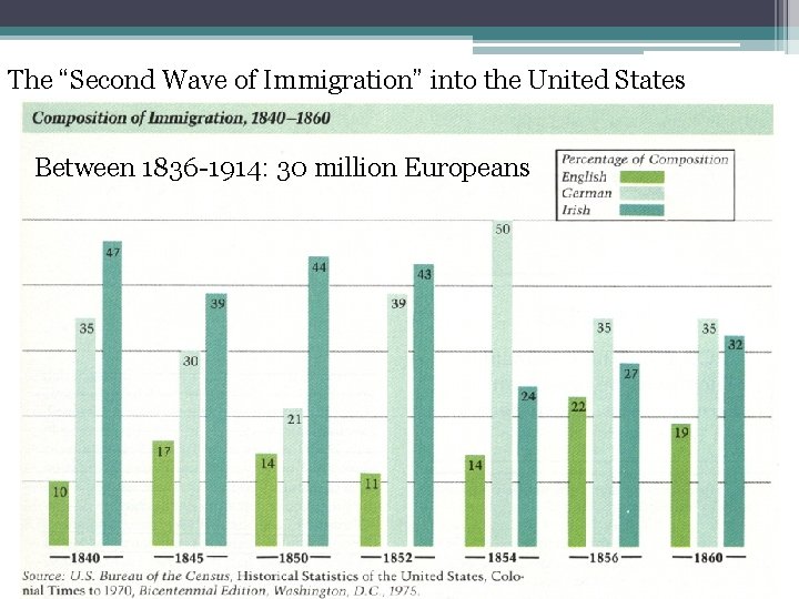 The “Second Wave of Immigration” into the United States Between 1836 -1914: 30 million