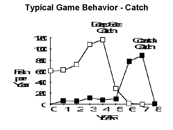 Typical Game Behavior - Catch Typical Game Behavior - Catch
