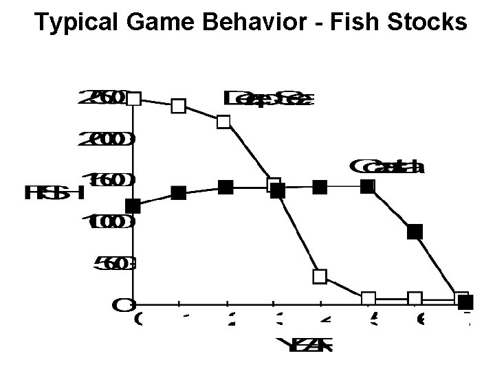 Typical Game Behavior - Fish Stocks Typical Game Behavior - Fish Stocks