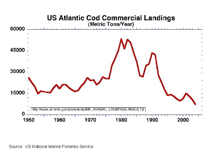Source: US National Marine Fisheries Service Source: US National Marine Fisheries Service