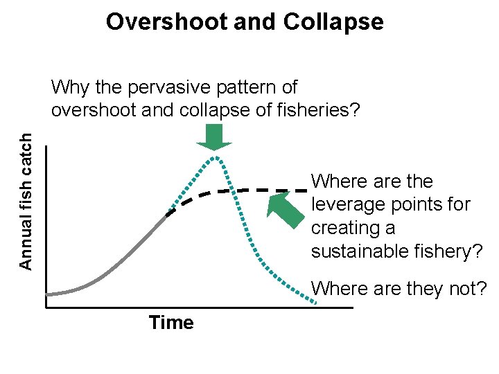Overshoot and Collapse Annual fish catch Why the pervasive pattern of overshoot and collapse Overshoot and Collapse Annual fish catch Why the pervasive pattern of overshoot and collapse