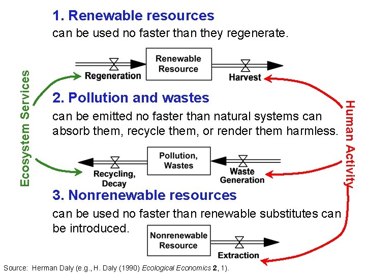1. Renewable resources 2. Pollution and wastes can be emitted no faster than natural 1. Renewable resources 2. Pollution and wastes can be emitted no faster than natural