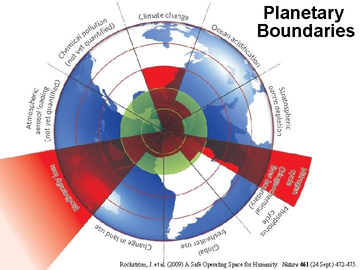 Planetary Boundaries Rockström, J. et al. (2009) A Safe Operating Space for Humanity. Nature Planetary Boundaries Rockström, J. et al. (2009) A Safe Operating Space for Humanity. Nature