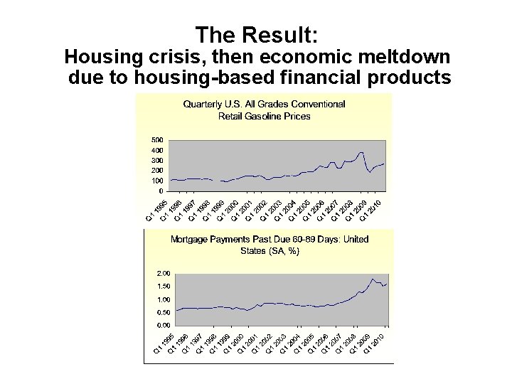 The Result: Housing crisis, then economic meltdown due to housing-based financial products The Result: Housing crisis, then economic meltdown due to housing-based financial products