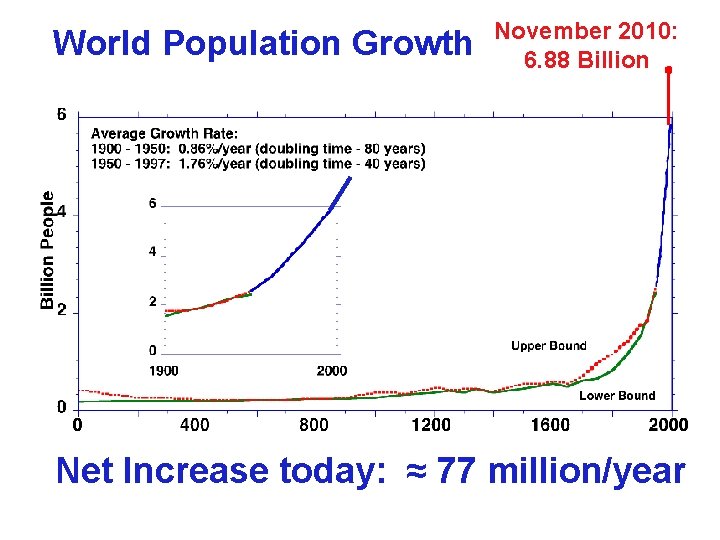 World Population Growth November 2010: 6. 88 Billion Net Increase today: ≈ 77 million/year World Population Growth November 2010: 6. 88 Billion Net Increase today: ≈ 77 million/year