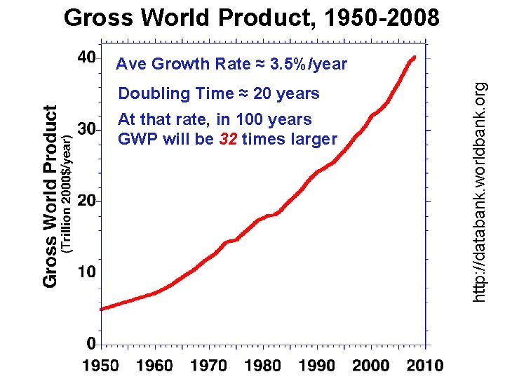 Gross World Product, 1950 -2008 Doubling Time ≈ 20 years At that rate, in Gross World Product, 1950 -2008 Doubling Time ≈ 20 years At that rate, in