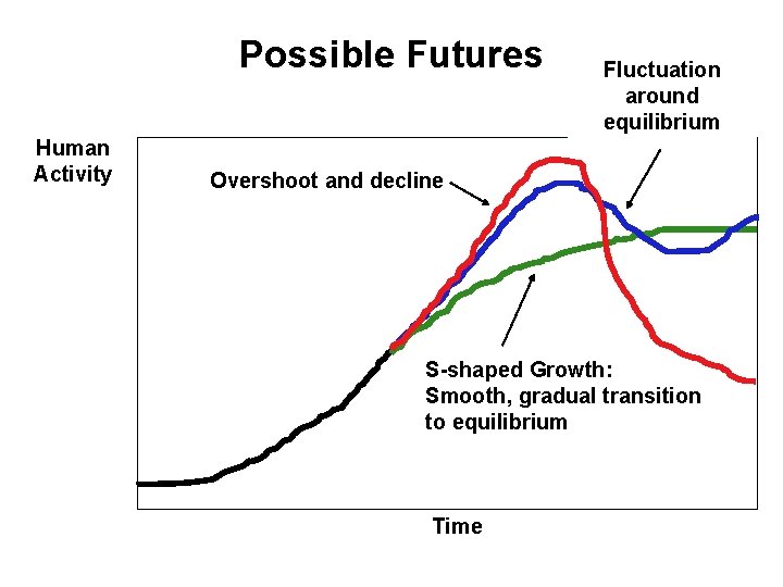 Possible Futures Human Activity Fluctuation around equilibrium Overshoot and decline S-shaped Growth: Smooth, gradual Possible Futures Human Activity Fluctuation around equilibrium Overshoot and decline S-shaped Growth: Smooth, gradual