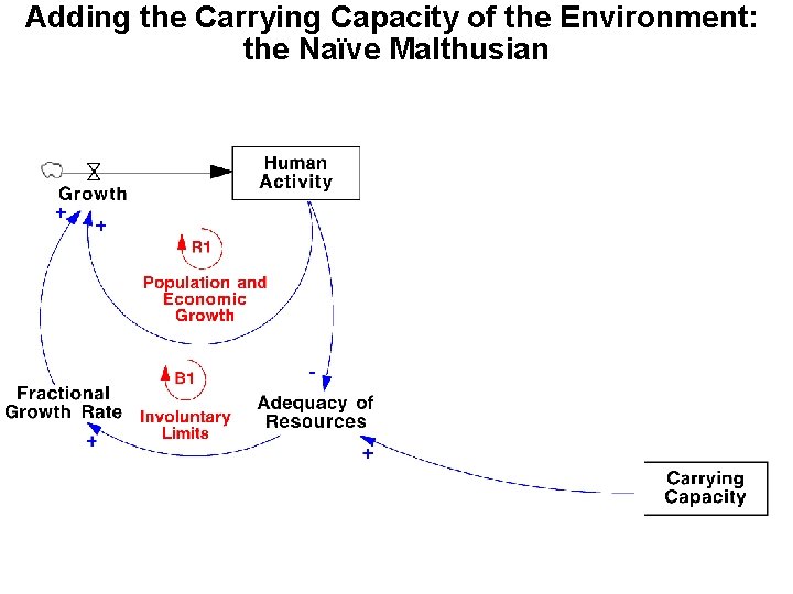 Adding the Carrying Capacity of the Environment: the Naïve Malthusian Adding the Carrying Capacity of the Environment: the Naïve Malthusian