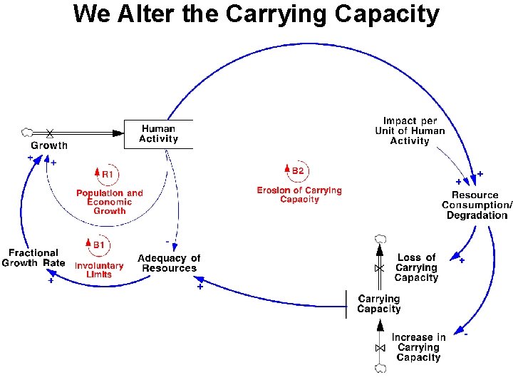 We Alter the Carrying Capacity We Alter the Carrying Capacity