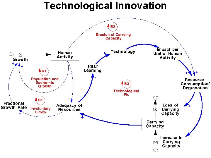 Technological Innovation Technological Innovation