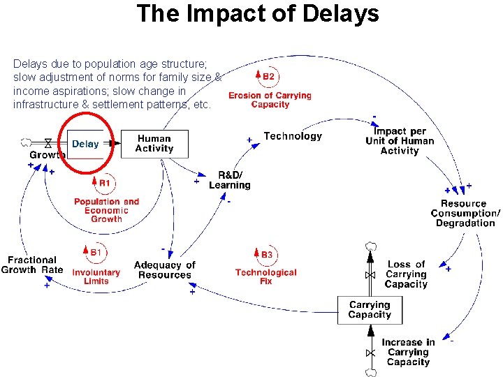 The Impact of Delays due to population age structure; slow adjustment of norms for The Impact of Delays due to population age structure; slow adjustment of norms for