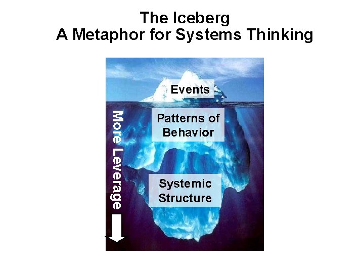 The Iceberg A Metaphor for Systems Thinking Events More Leverage Patterns of Behavior Systemic The Iceberg A Metaphor for Systems Thinking Events More Leverage Patterns of Behavior Systemic