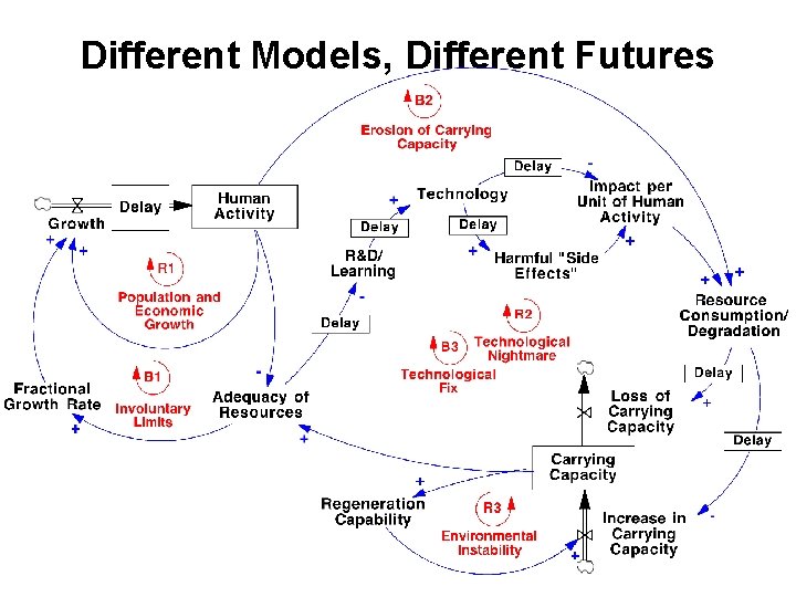 Different Models, Different Futures Different Models, Different Futures