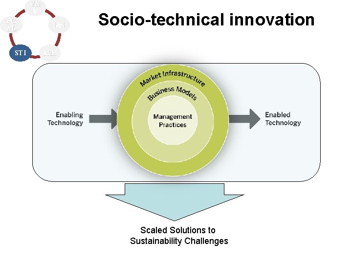 V& V PC &L STI I&S Socio-technical innovation I&R Scaled Solutions to Sustainability Challenges V& V PC &L STI I&S Socio-technical innovation I&R Scaled Solutions to Sustainability Challenges