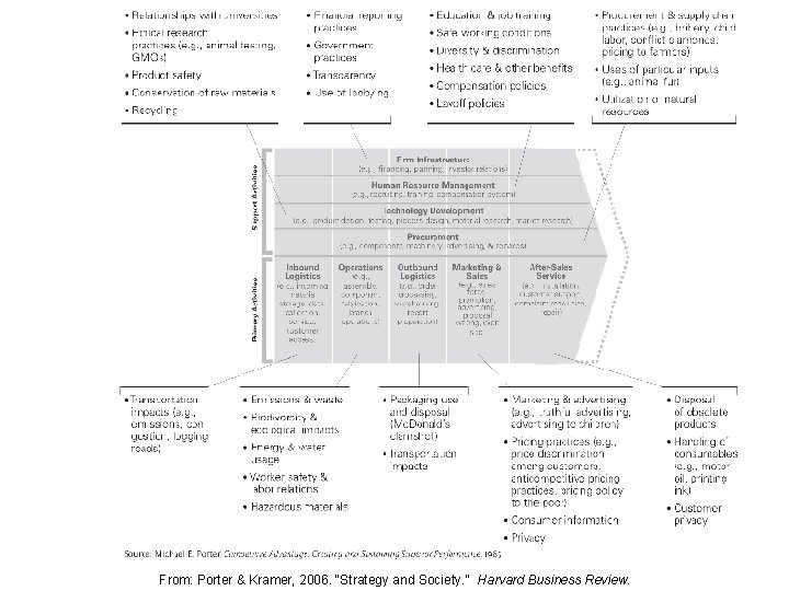 From: Porter & Kramer, 2006. “Strategy and Society. ” Harvard Business Review. From: Porter & Kramer, 2006. “Strategy and Society. ” Harvard Business Review.