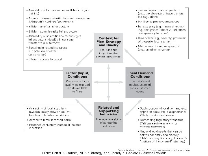 From: Porter & Kramer, 2006. “Strategy and Society. ” Harvard Business Review. From: Porter & Kramer, 2006. “Strategy and Society. ” Harvard Business Review.