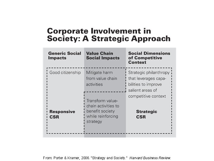 From: Porter & Kramer, 2006. “Strategy and Society. ” Harvard Business Review. From: Porter & Kramer, 2006. “Strategy and Society. ” Harvard Business Review.