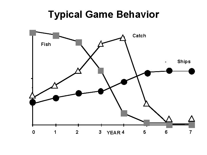 Typical Game Behavior Catch Fish Ships 0 1 2 3 YEAR 4 5 6 Typical Game Behavior Catch Fish Ships 0 1 2 3 YEAR 4 5 6