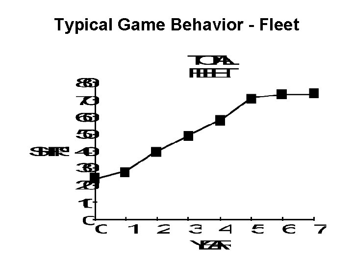 Typical Game Behavior - Fleet Typical Game Behavior - Fleet