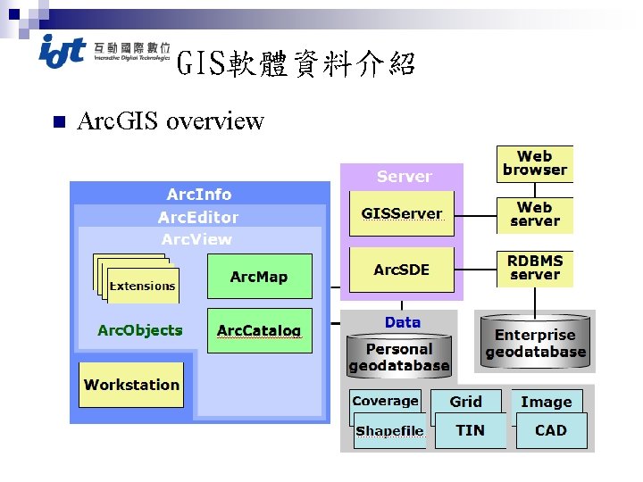 GIS軟體資料介紹 n Arc. GIS overview 