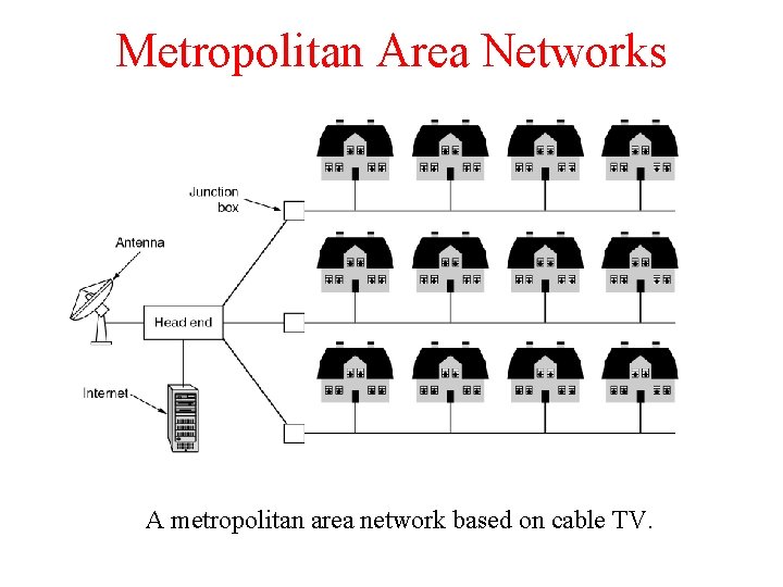 Metropolitan Area Networks A metropolitan area network based on cable TV. Metropolitan Area Networks A metropolitan area network based on cable TV.